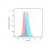 Biotium BNC680076-500, CD28(C28/76),  CF568 conjugate, 0.1mg/mL