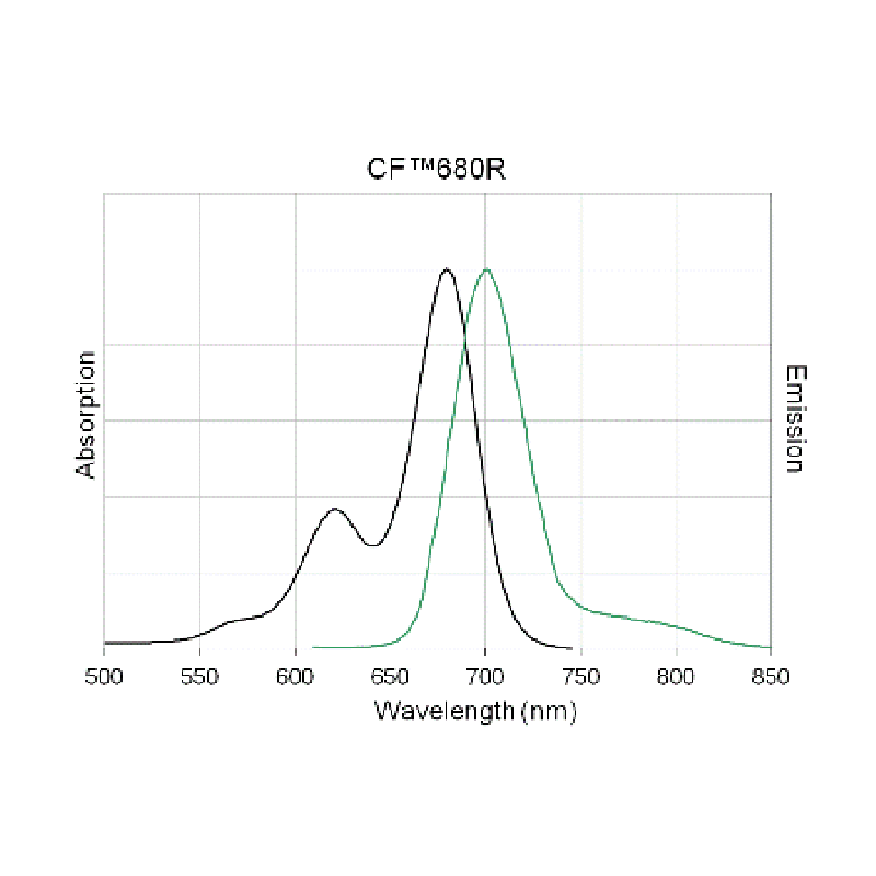 Biotium CF680R-dUTP Structural Formula 