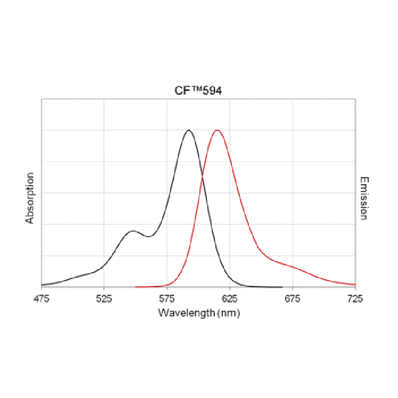 Biotium CF594-dUTP Structural Formula 