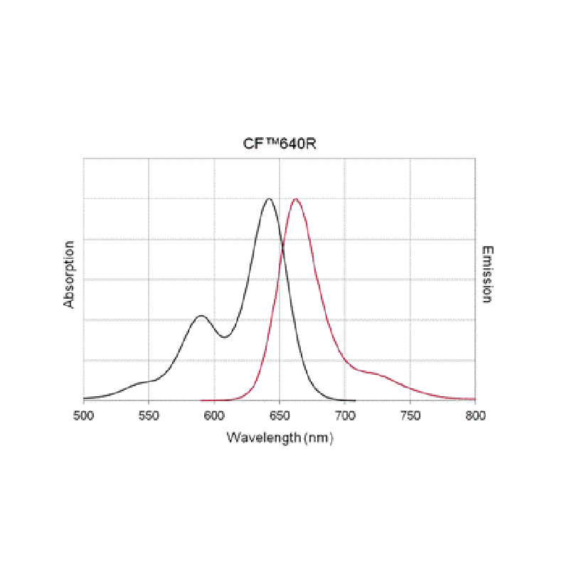 Biotium CF640R-dCTP Structural Formula 