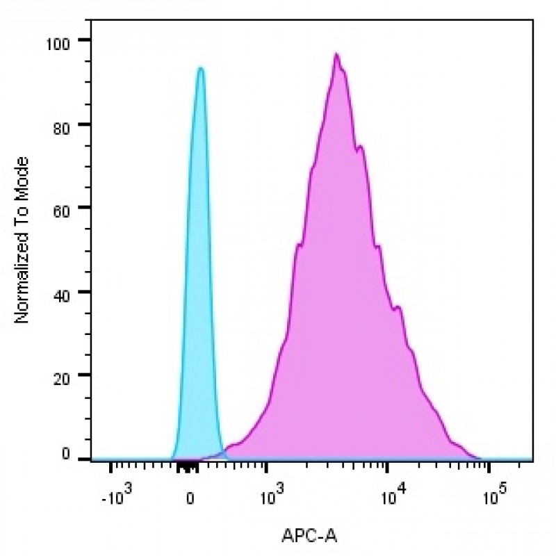 MHC II (HLA-DQ)(SPV-L3), CF405M conjugate, 0.1mg/mL