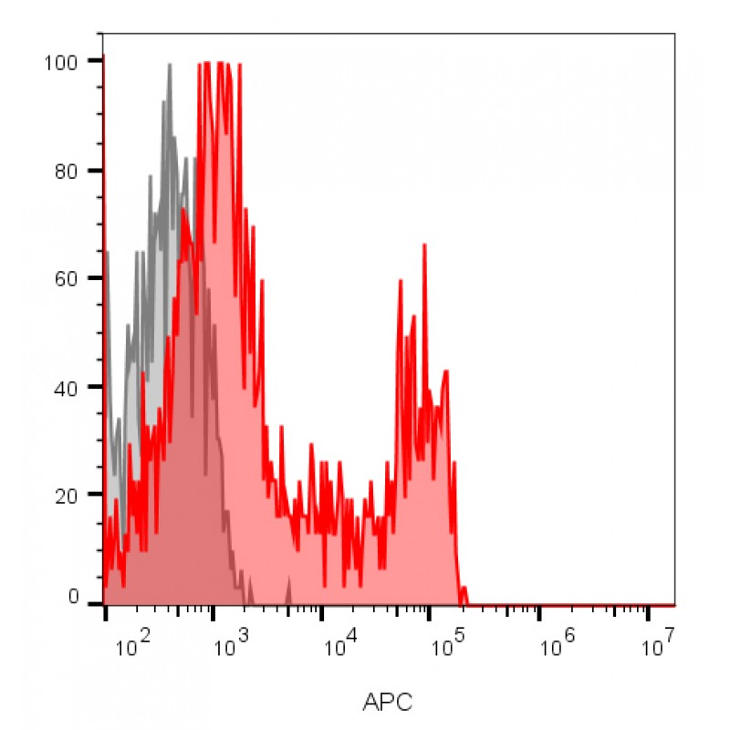 CD8(RIV11), CF740 conjugate, 0.1mg/mL