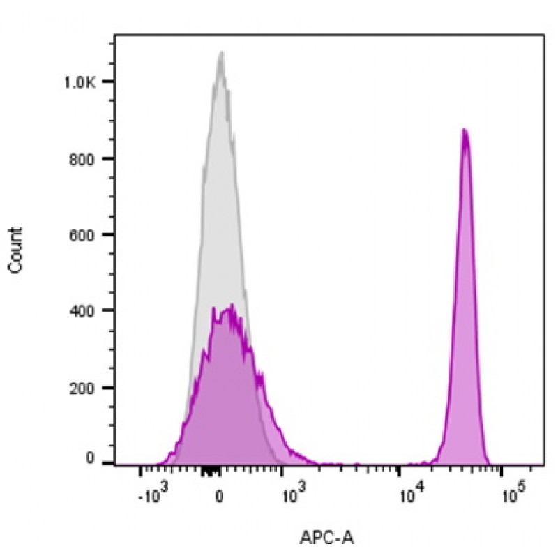 CD4(EDU-2), 1mg/mL