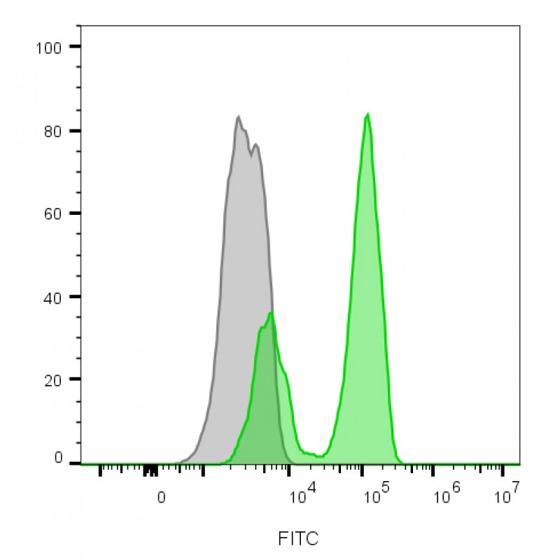 CD3e(CRIS-7), 1mg/mL