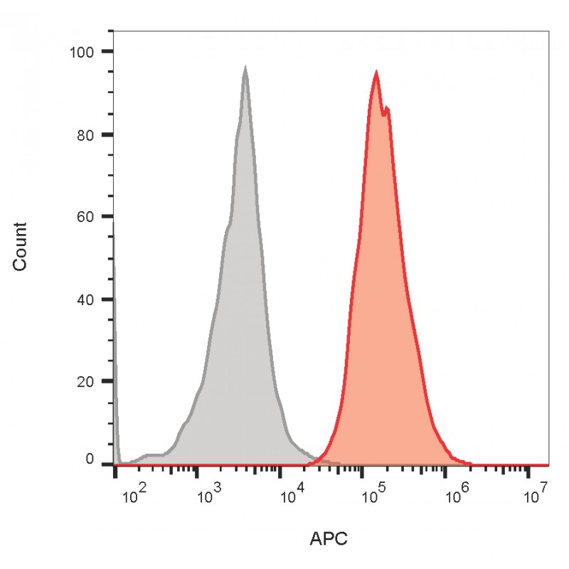 CD64(10.1), 1mg/mL