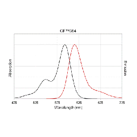 Biotium CF594-dCTP Structural Formula 