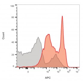 Biotium BNC680362-100, CD4 (T-Helper/Inducer Cell Marker)(RIV7),  CF568 conjugate, 0.1mg/mL