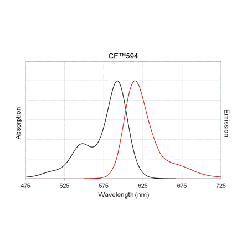 Biotium CF594-dUTP Structural Formula