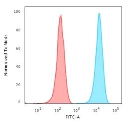 Biotium BNC402473-500, CD3e (T-Cell Marker)(UCHT1), CF640R conjugate, 0.1mg/mL