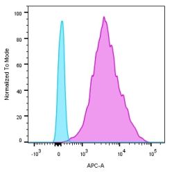MHC II (HLA-DQ)(SPV-L3), CF555 conjugate, 0.1mg/mL
