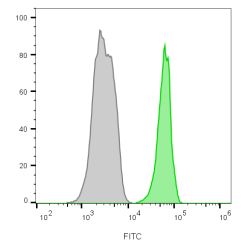 CD45 / LCA(135-4C5), CF680R conjugate, 0.1mg/mL