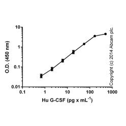 Abcam AB100524-1X96TESTS Human G-CSF ELISA Kit (1/EA)