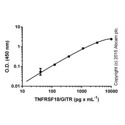 Abcam AB100527-1X96TESTS Human TNFRSF18 ELISA Kit (GITR) (1/EA)