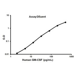 Abcam AB100529-1X96TESTS Human GM-CSF ELISA Kit (1/EA)