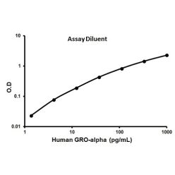 Abcam AB100530-1X96TESTS Human CXCL1 ELISA Kit (GRO alpha) (1/EA)