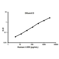 Abcam AB100536-1X96TESTS Human I-309 ELISA Kit (CCL1) (1/EA)