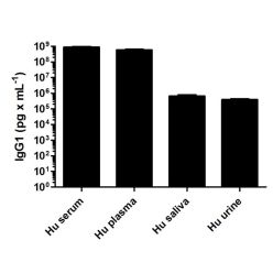 Abcam AB100548-1X96TESTS Human IgG1 ELISA Kit (1/EA)