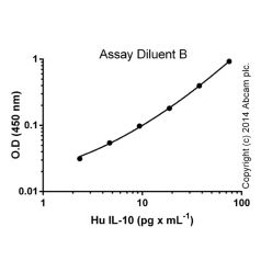 Abcam AB100549-1X96TESTS Human IL-10 ELISA Kit (1/EA)
