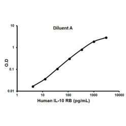 Abcam AB100550-1X96TESTS Human IL-10RB ELISA Kit (1/EA)