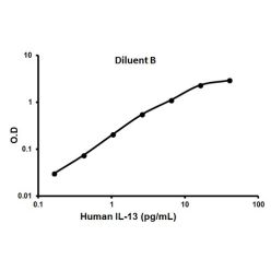 Abcam AB100553-1X96TESTS Human IL-13 ELISA Kit (1/EA)