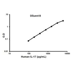 Abcam AB100556-1X96TESTS Human IL-17 ELISA Kit (1/EA)