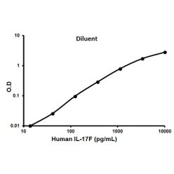 Abcam AB100557-1X96TESTS Human IL-17F ELISA Kit (1/EA)