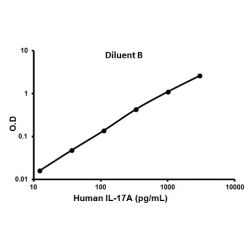 Abcam AB100558-1X96TESTS Human IL-17A ELISA Kit (1/EA)