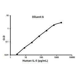 Abcam AB100571-1X96TESTS Human IL-5 ELISA Kit (1/EA)