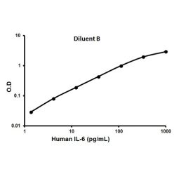 Abcam AB100572-1X96TESTS Human IL-6 ELISA Kit (1/EA)