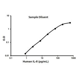 Abcam AB100576-1X96TESTS Human IL-8 ELISA Kit (1/EA)