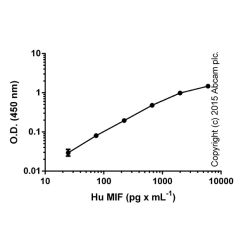 Abcam AB100594-1X96TESTS Human MIF ELISA Kit (1/EA)