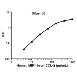 Abcam AB100597-1X96TESTS Human MIP1 beta ELISA Kit (CCL4) (1/EA)