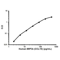 Abcam AB100601-1X96TESTS Human MIP3b ELISA Kit (CCL19) (1/EA)