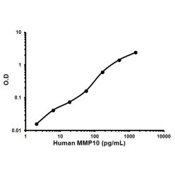 Abcam AB100602-1X96TESTS Human MMP10 ELISA Kit (1/EA)