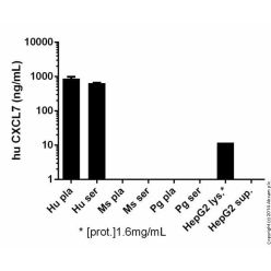 Abcam AB100613-1X96TESTS Human CXCL7 ELISA Kit (1/EA)
