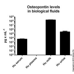 Abcam AB100618-1X96TESTS Human Osteopontin ELISA Kit (1/EA)