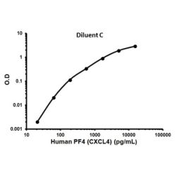Abcam AB100628-1X96TESTS Human PF4 ELISA Kit (CXCL4) (1/EA)