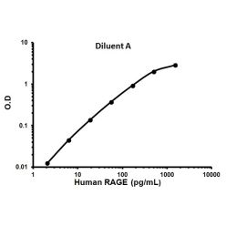 Abcam AB100632-1X96TESTS Human RAGE ELISA Kit (1/EA)