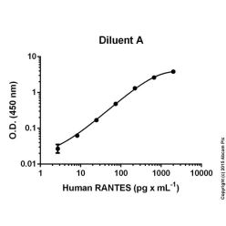 Abcam AB100633-1X96TESTS Human RANTES ELISA Kit (1/EA)