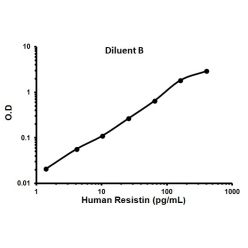 Abcam AB100634-1X96TESTS Human Resistin ELISA Kit (1/EA)