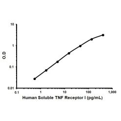 Abcam AB100642-1X96TESTS Human Soluble TNF Receptor I ELISA Kit (1/EA)
