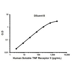 Abcam AB100643-1X96TESTS Human Soluble TNF Receptor II ELISA Kit (1/EA)
