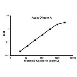Abcam AB100678-1X96TESTS Mouse E-Cadherin ELISA Kit (CDH1) (1/EA)