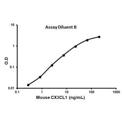 Abcam AB100683-1X96TESTS Mouse Fractalkine ELISA Kit (CX3CL1) (1/EA)