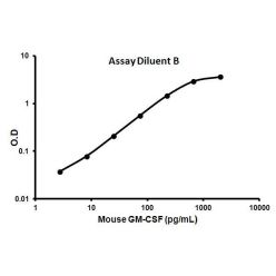Abcam AB100685-1X96TESTS Mouse GM-CSF ELISA Kit (CSF2) (1/EA)