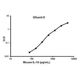 Abcam AB100697-1X96TESTS Mouse IL-10 ELISA Kit (1/EA)