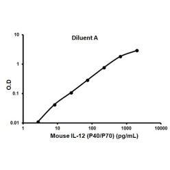 Abcam AB100699-1X96TESTS Mouse IL-12 p40 + IL-12 p70 ELISA Kit (1/EA)