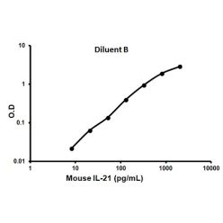 Abcam AB100707-1X96TESTS Mouse IL-21 ELISA Kit (1/EA)