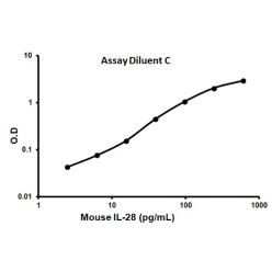 Abcam AB100708-1X96TESTS Mouse IL-28 ELISA Kit (1/EA)