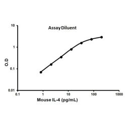 Abcam AB100710-1X96TESTS Mouse IL-4 ELISA Kit (1/EA)